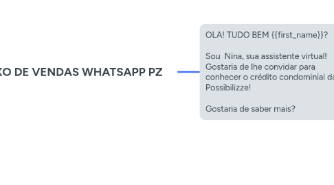 Mind Map: FLUXO DE VENDAS WHATSAPP PZ