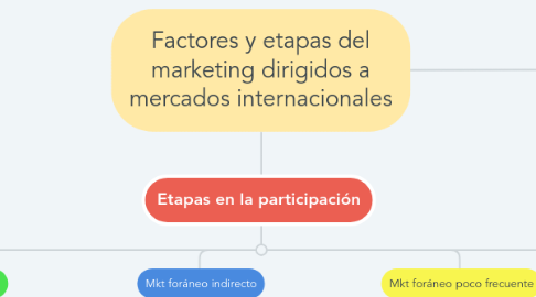 Mind Map: Factores y etapas del marketing dirigidos a mercados internacionales