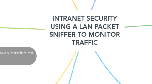 Mind Map: INTRANET SECURITY USING A LAN PACKET SNIFFER TO MONITOR TRAFFIC