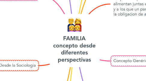 Mind Map: FAMILIA concepto desde diferentes perspectivas
