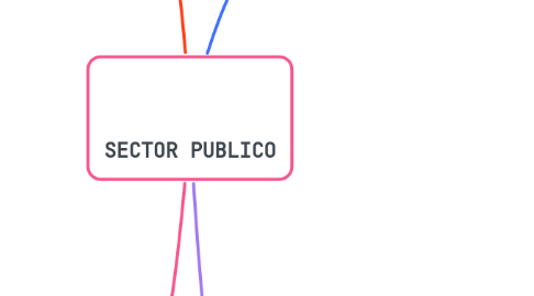 Mind Map: SECTOR PUBLICO