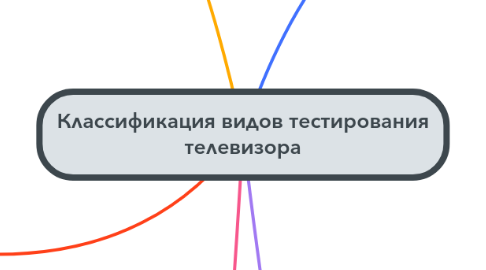 Mind Map: Классификация видов тестирования телевизора