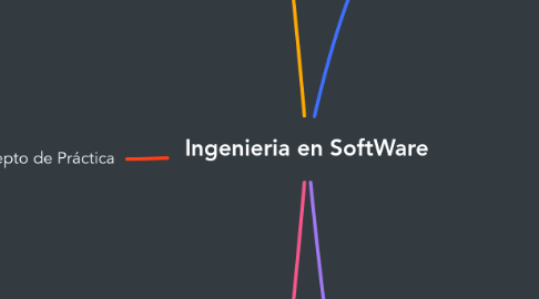 Mind Map: Ingenieria en SoftWare
