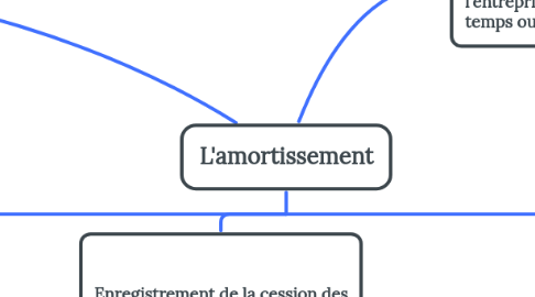Mind Map: L'amortissement
