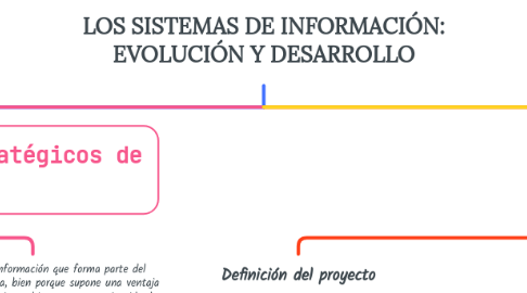 Mind Map: LOS SISTEMAS DE INFORMACIÓN: EVOLUCIÓN Y DESARROLLO