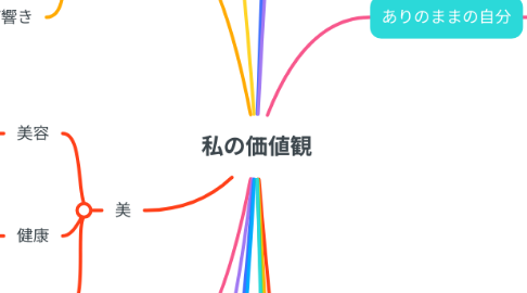Mind Map: 私の価値観