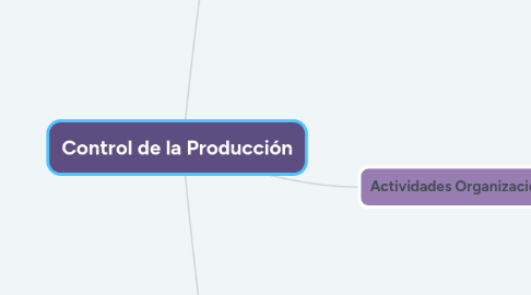 Mind Map: Control de la Producción