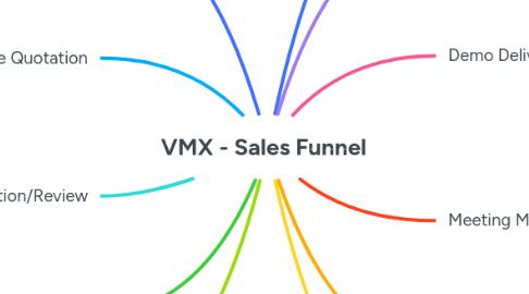 Mind Map: VMX - Sales Funnel