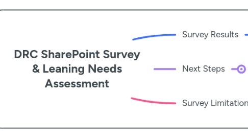 Mind Map: DRC SharePoint Survey & Leaning Needs Assessment