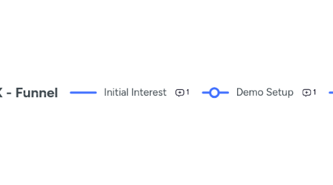 Mind Map: VMX - Funnel