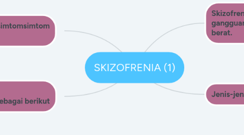 Mind Map: SKIZOFRENIA (1)