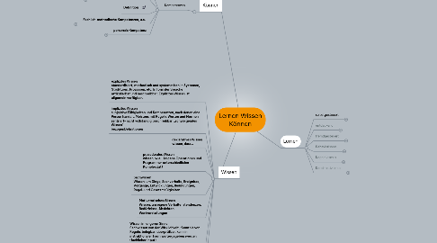 Mind Map: Lernen Wissen Können