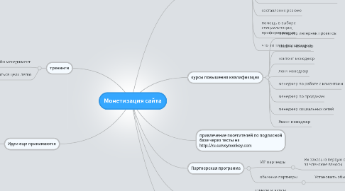 Mind Map: Монетизация сайта