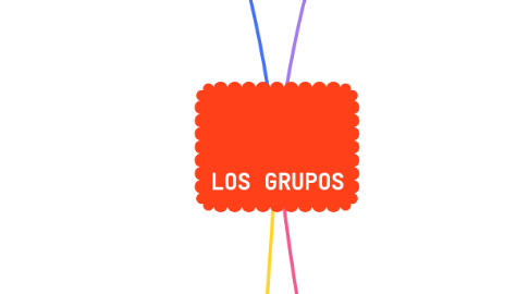 Mind Map: LOS GRUPOS
