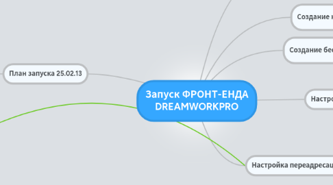 Mind Map: Запуск ФРОНТ-ЕНДА DREAMWORKPRO