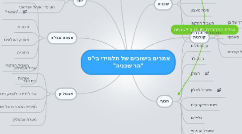 Mind Map: אתרים בישובים של תלמידי בי"ס  "הר שכניה"