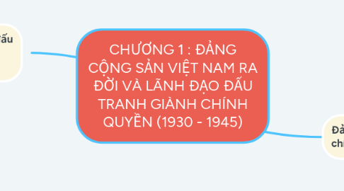 Mind Map: CHƯƠNG 1 : ĐẢNG CỘNG SẢN VIỆT NAM RA ĐỜI VÀ LÃNH ĐẠO ĐẤU TRANH GIÀNH CHÍNH QUYỀN (1930 - 1945)