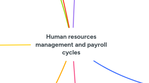 Mind Map: Human resources management and payroll cycles