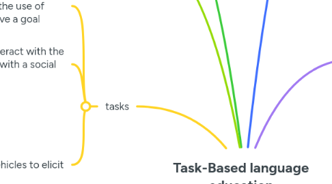 Mind Map: Task-Based language education