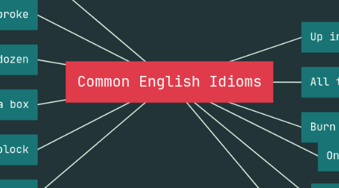 Mind Map: Common English Idioms
