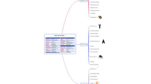 Mind Map: ENGLISH IDIOMS