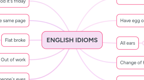 Mind Map: ENGLISH IDIOMS