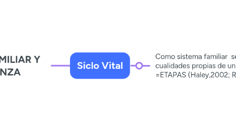 Mind Map: SISTEMA FAMILIAR Y DE CRIANZA