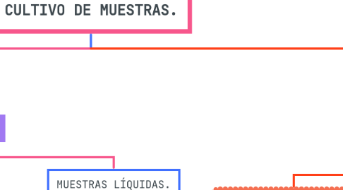 Mind Map: PREPARACIÓN Y CULTIVO DE MUESTRAS.