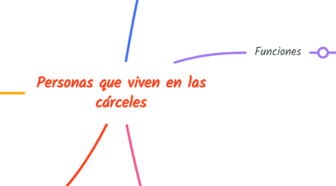 Mind Map: Personas que viven en las cárceles