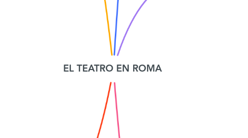 Mind Map: EL TEATRO EN ROMA