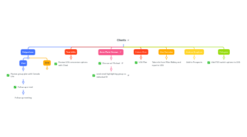 Mind Map: Clients