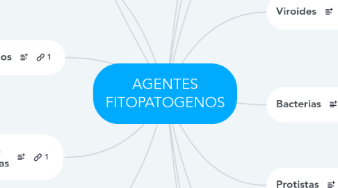 Mind Map: AGENTES FITOPATOGENOS