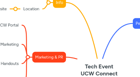 Mind Map: Tech Event UCW Connect