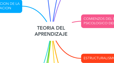 Mind Map: TEORIA DEL APRENDIZAJE