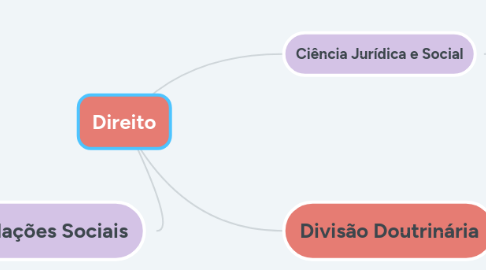 Mind Map: Direito