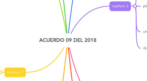 Mind Map: ACUERDO 09 DEL 2018
