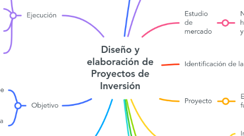 Mind Map: Diseño y elaboración de Proyectos de Inversión