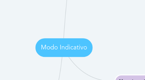 Mind Map: Modo Indicativo