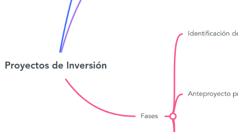 Mind Map: Proyectos de Inversión