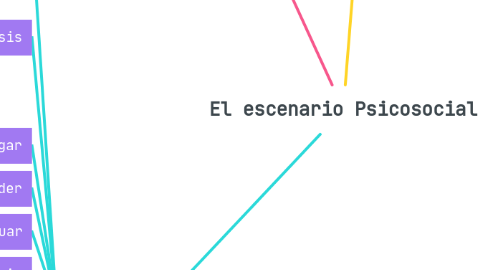 Mind Map: El escenario Psicosocial