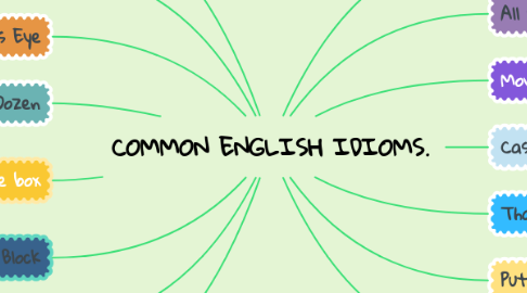 Mind Map: COMMON ENGLISH IDIOMS.