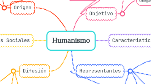 Mind Map: Humanismo