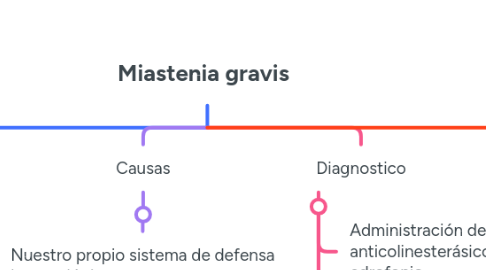 Mind Map: Miastenia gravis
