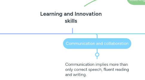 Mind Map: Learning and Innovation skills