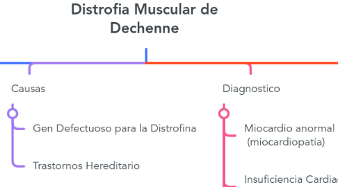 Mind Map: Distrofia Muscular de Dechenne