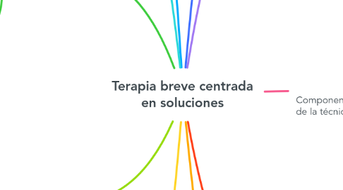 Mind Map: Terapia breve centrada en soluciones