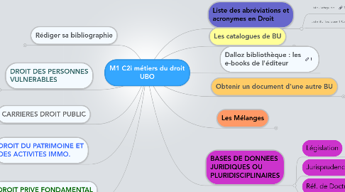 Mind Map: M1 C2i métiers du droit UBO