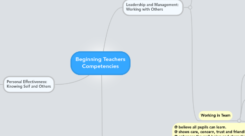 Mind Map: Beginning Teachers Competencies