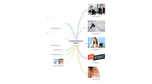 Mind Map: COMMON ENGLISH IDIOMS