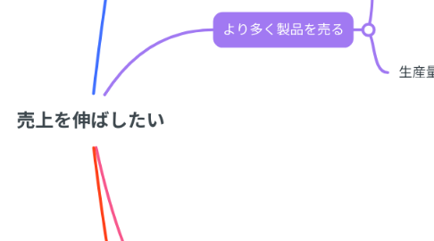 Mind Map: 売上を伸ばしたい
